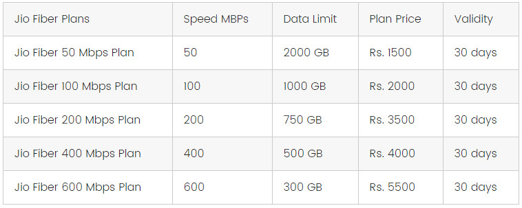 Jio Giga Fiber Broadband Plans Based On Speed Jio Giga Fiber Broadband Plans Based On Speed