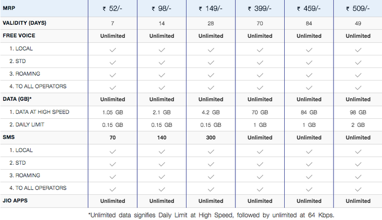 Reliance Jio 459 Plan Details Recharge Activate