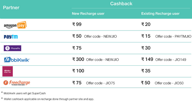 Jio Triple Cashback Offer Details E-Wallets